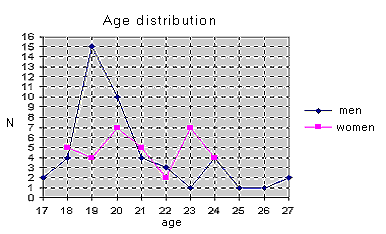 Fig. 1. Distribution of patients in age groups