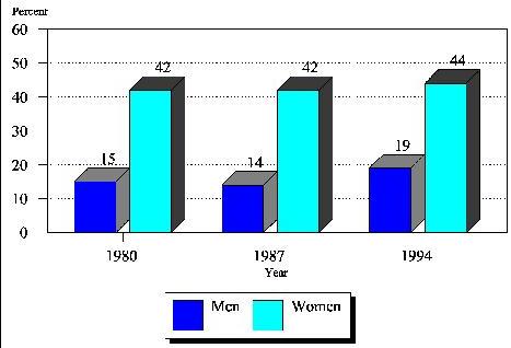 Bar Chart shows that in 1980, 15% of men and 42% of women, in 1987, 14% of men and 42% of women, and in 1994, 19% of men and 44% of women.